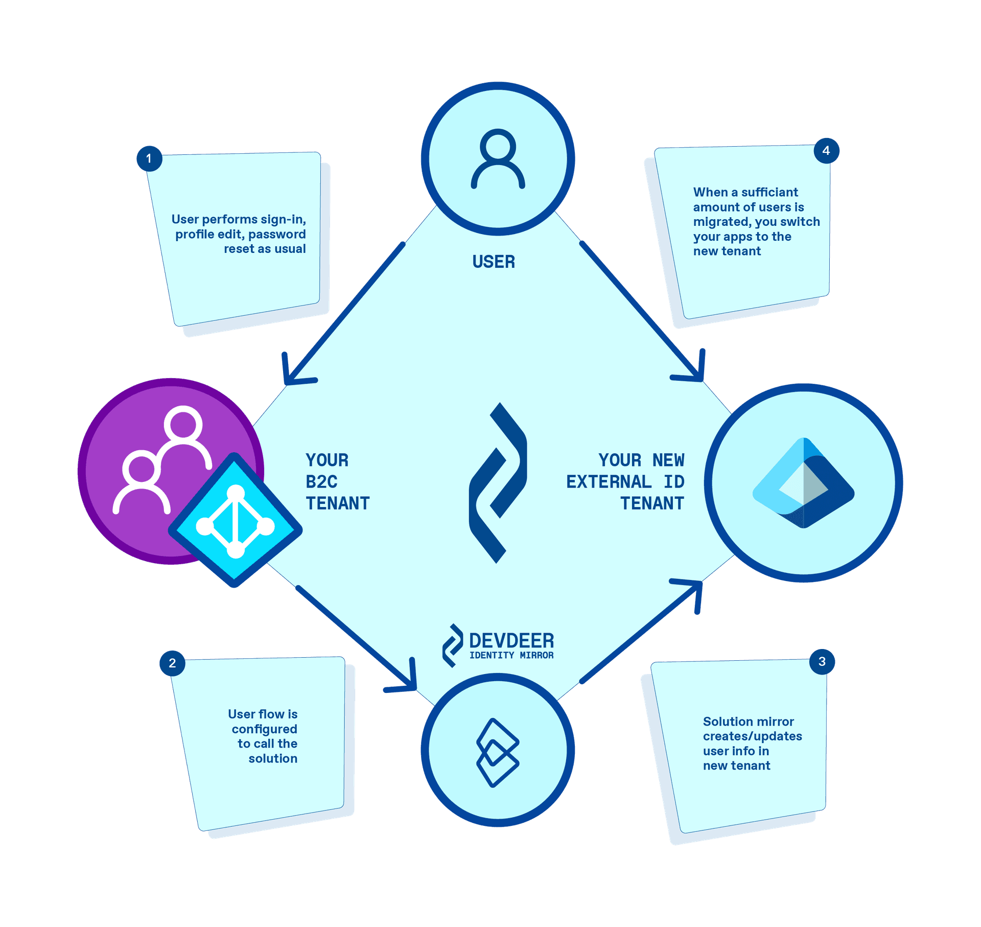 DEVDEER Identity Mirror